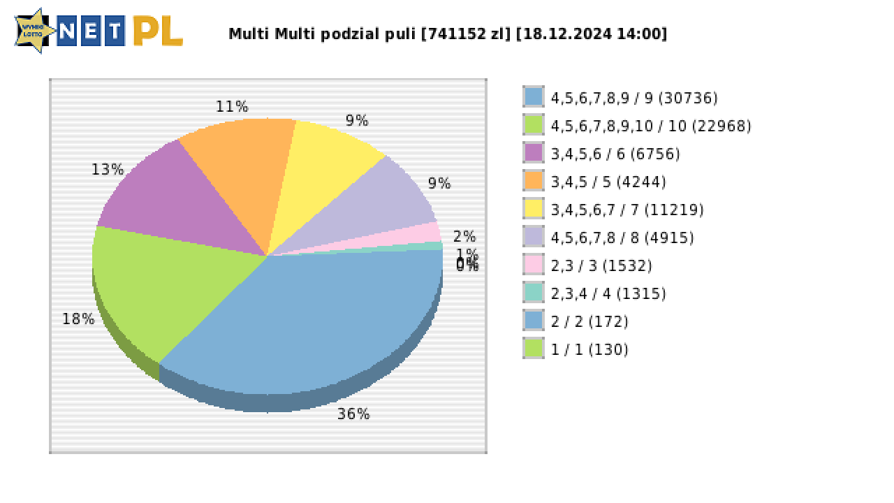 Multi Multi wygrane w losowaniu nr. 15754 dnia 18.12.2024 o godzinie 14:00