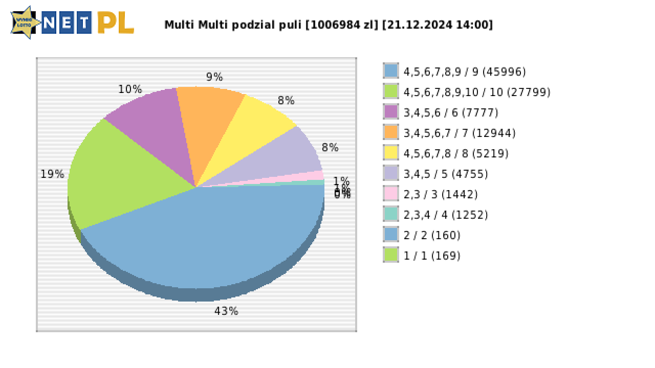 Multi Multi wygrane w losowaniu nr. 15760 dnia 21.12.2024 o godzinie 14:00