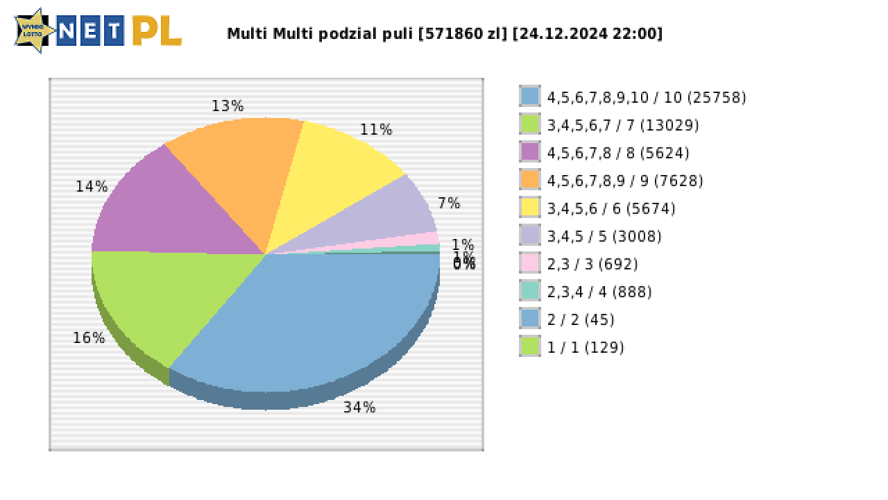 Multi Multi wygrane w losowaniu nr. 15767 dnia 24.12.2024 o godzinie 22:00