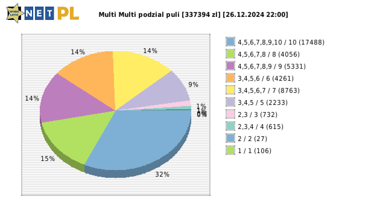 Multi Multi wygrane w losowaniu nr. 15771 dnia 26.12.2024 o godzinie 22:00