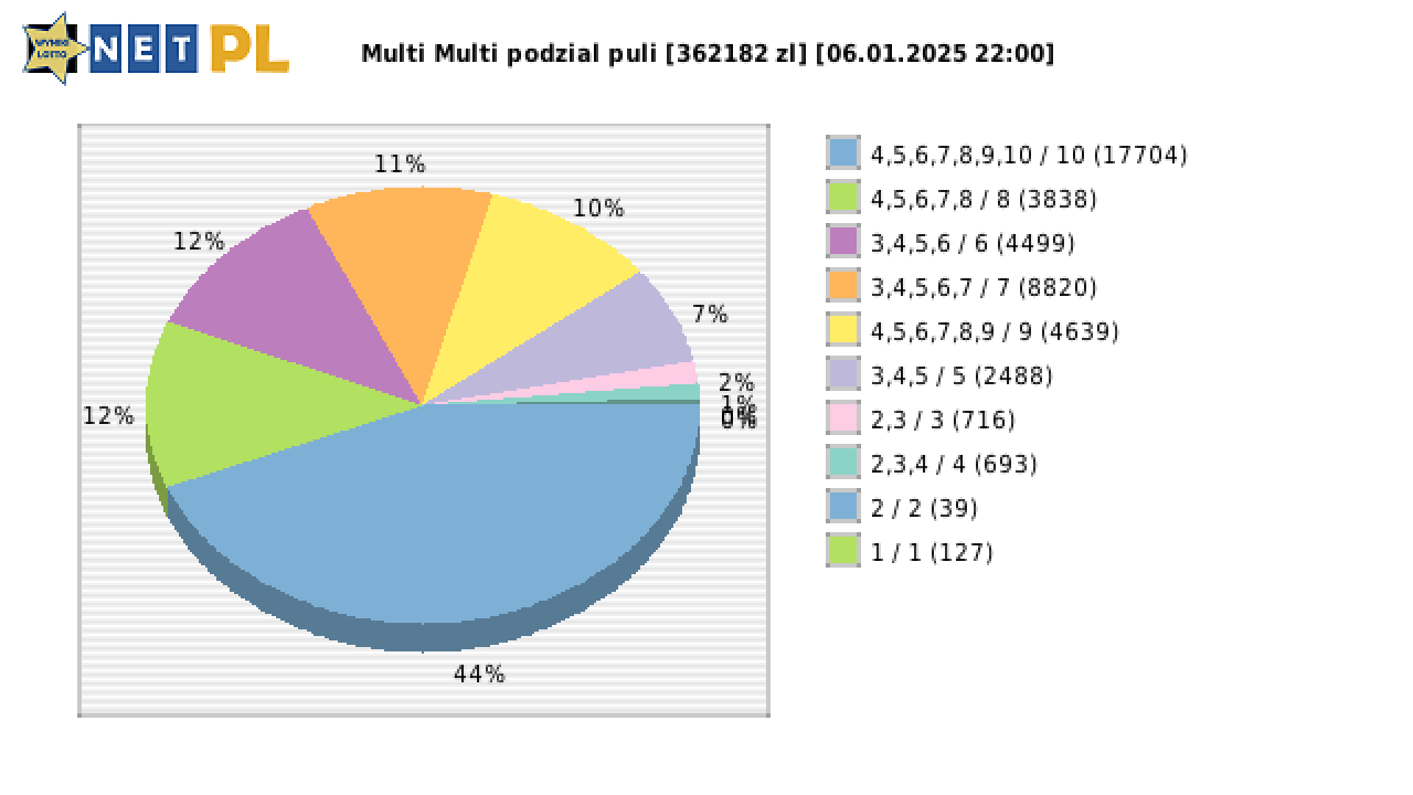 Multi Multi wygrane w losowaniu nr. 15793 dnia 06.01.2025 o godzinie 22:00
