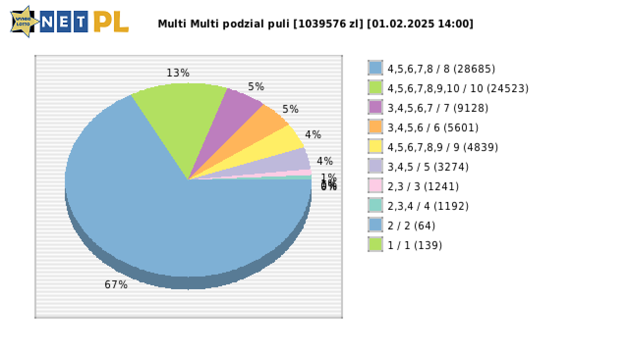 Multi Multi wygrane w losowaniu nr. 15844 dnia 01.02.2025 o godzinie 14:00