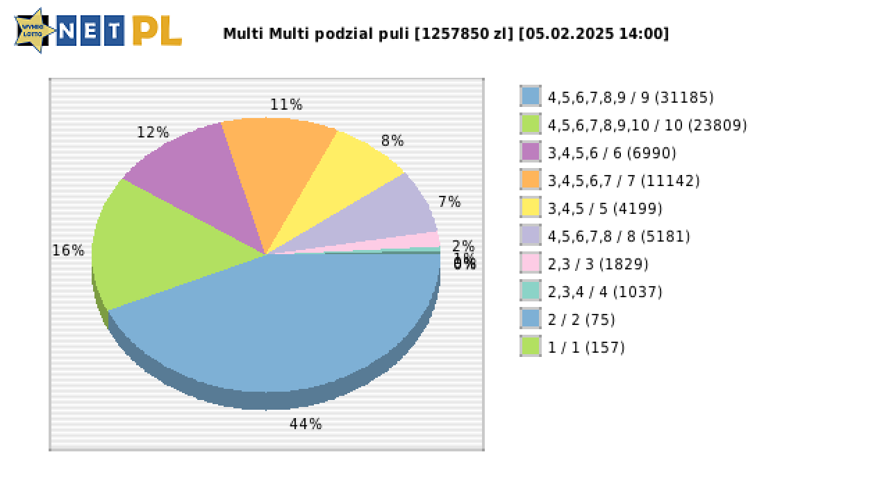 Multi Multi wygrane w losowaniu nr. 15852 dnia 05.02.2025 o godzinie 14:00