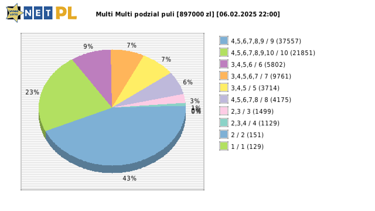 Multi Multi wygrane w losowaniu nr. 15855 dnia 06.02.2025 o godzinie 22:00