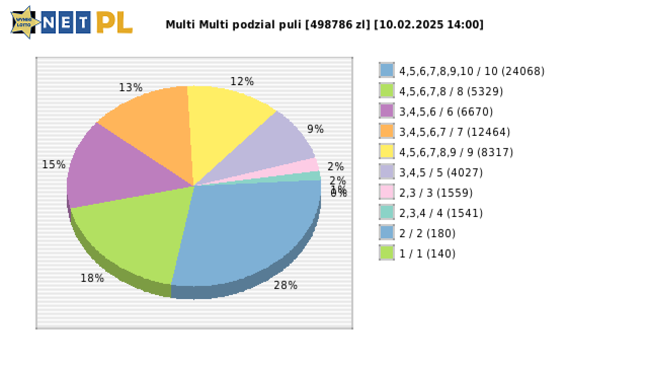 Multi Multi wygrane w losowaniu nr. 15862 dnia 10.02.2025 o godzinie 14:00