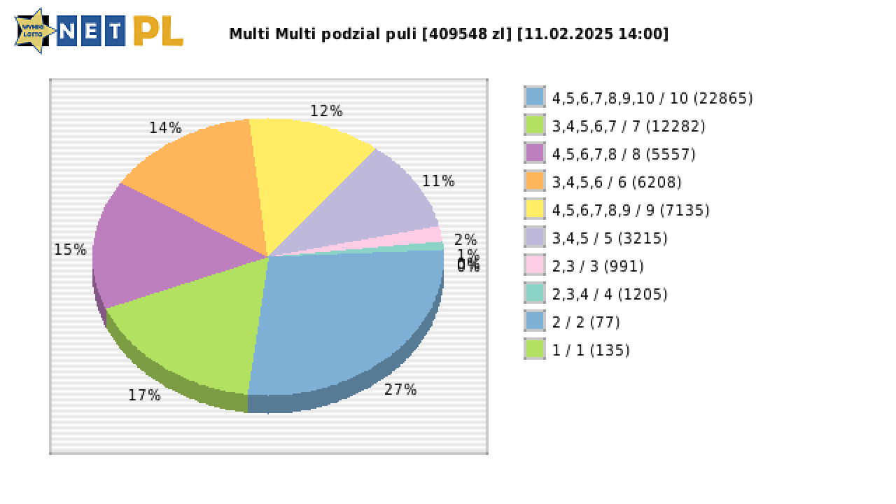 Multi Multi wygrane w losowaniu nr. 15864 dnia 11.02.2025 o godzinie 14:00