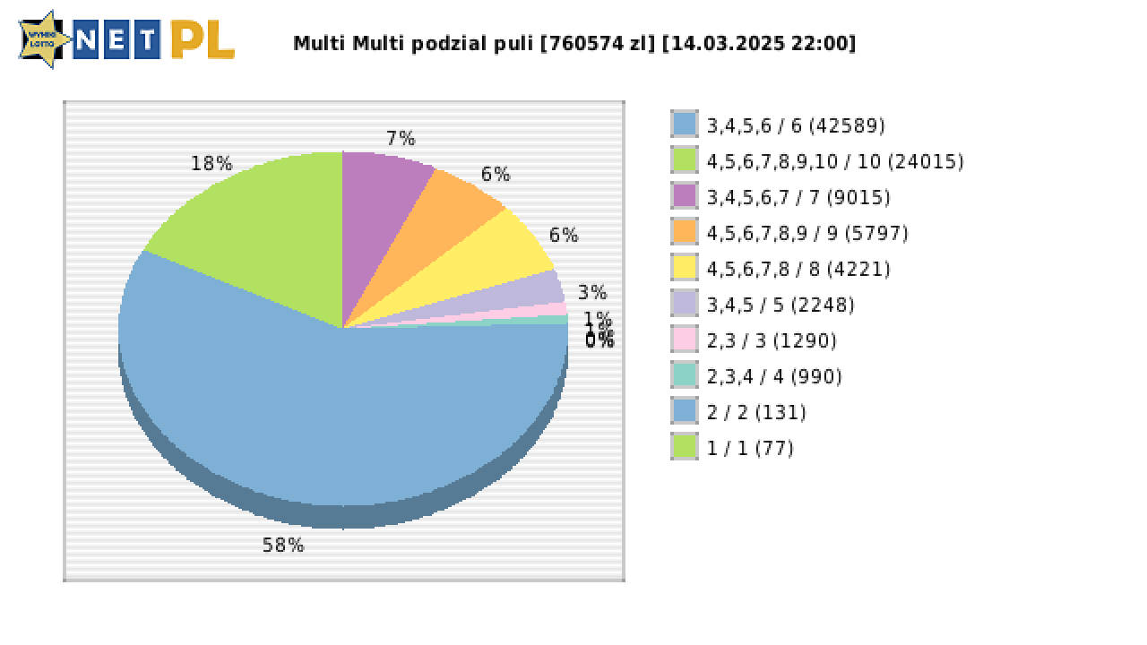 Multi Multi wygrane w losowaniu nr. 15927 dnia 14.03.2025 o godzinie 22:00