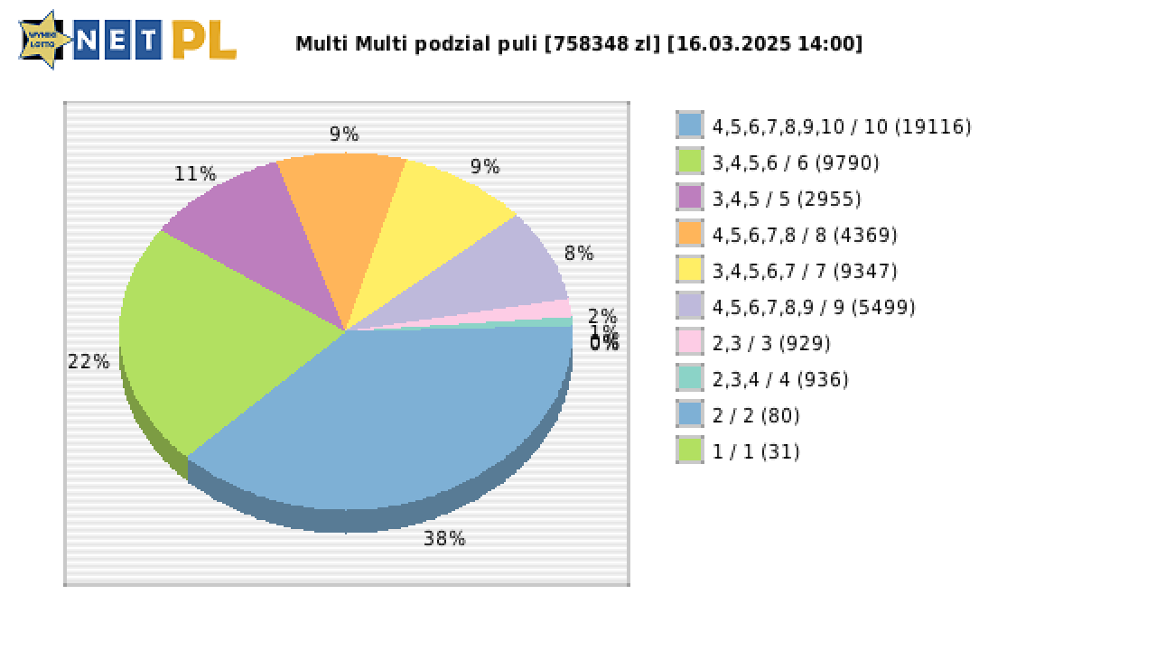 Multi Multi wygrane w losowaniu nr. 15930 dnia 16.03.2025 o godzinie 14:00
