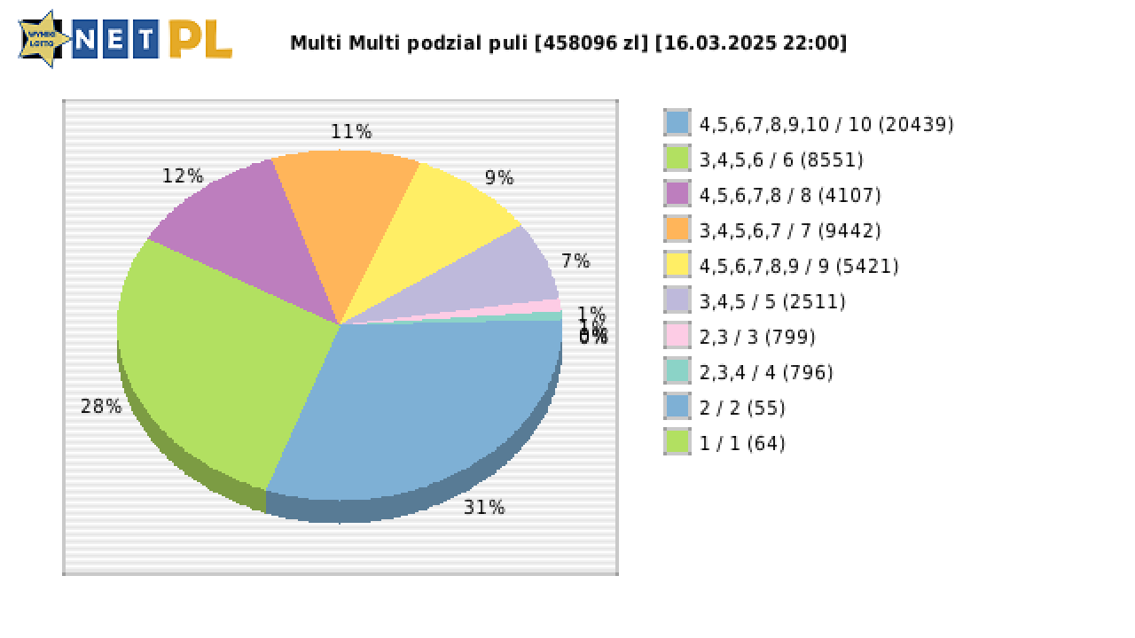 Multi Multi wygrane w losowaniu nr. 15931 dnia 16.03.2025 o godzinie 22:00