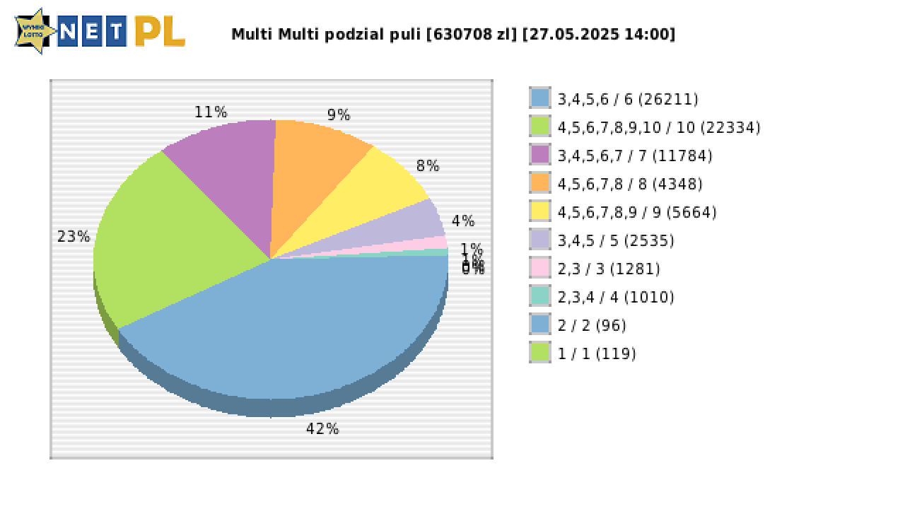 Multi Multi wygrane w losowaniu nr. 16074 dnia 27.05.2025 o godzinie 14:00