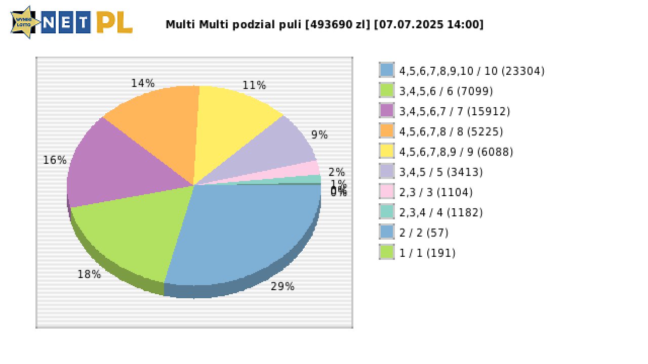 Multi Multi wygrane w losowaniu nr. 16156 dnia 07.07.2025 o godzinie 14:00