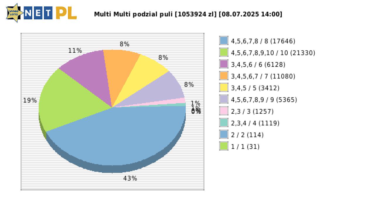 Multi Multi wygrane w losowaniu nr. 16158 dnia 08.07.2025 o godzinie 14:00