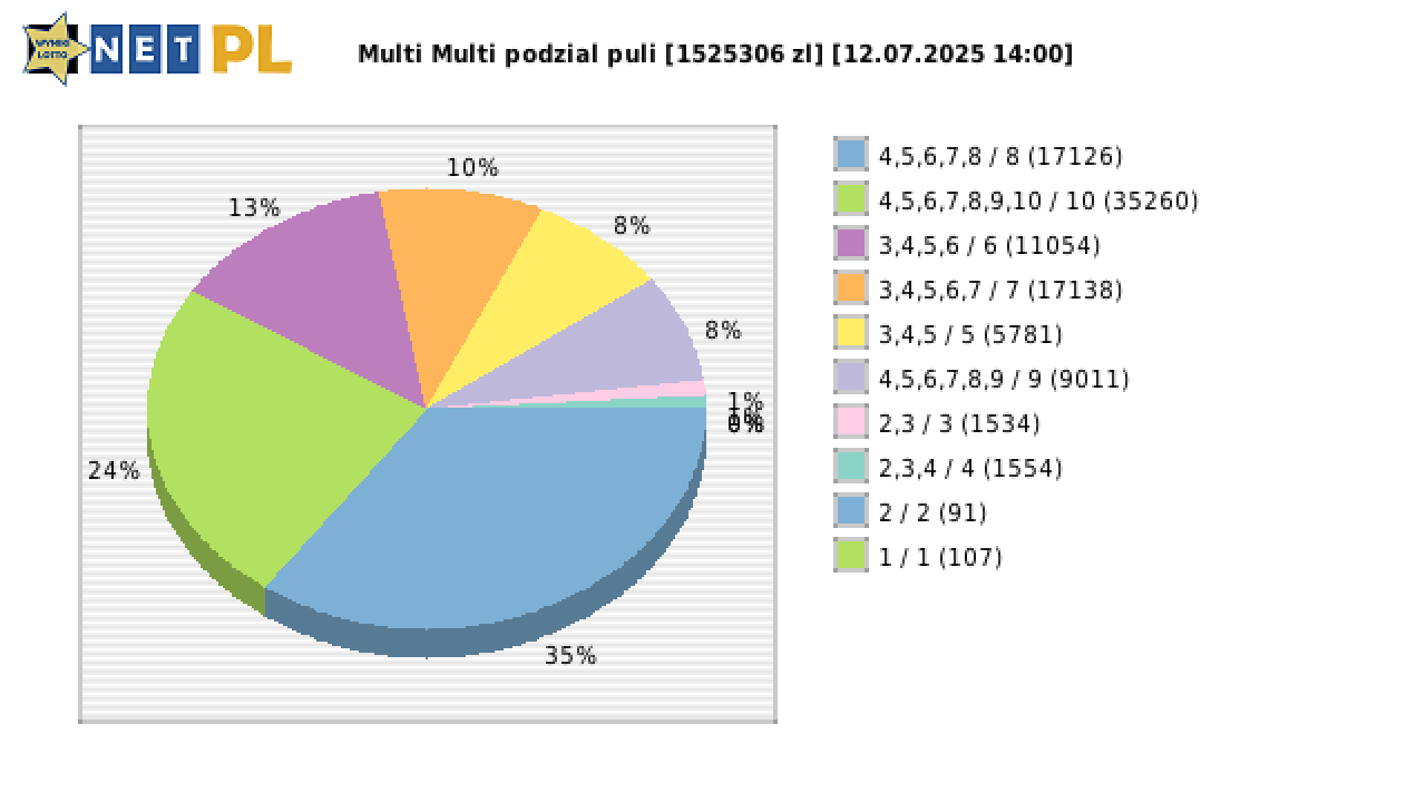 Multi Multi wygrane w losowaniu nr. 16166 dnia 12.07.2025 o godzinie 14:00
