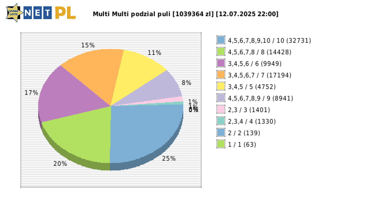 Multi Multi wygrane w losowaniu nr. 16167 dnia 12.07.2025 o godzinie 22:00