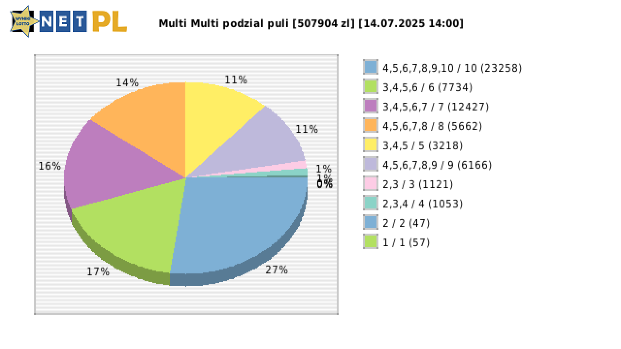 Multi Multi wygrane w losowaniu nr. 16170 dnia 14.07.2025 o godzinie 14:00