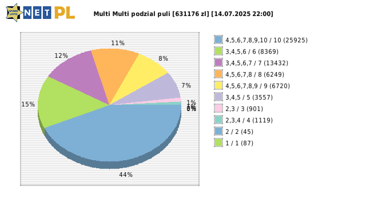 Multi Multi wygrane w losowaniu nr. 16171 dnia 14.07.2025 o godzinie 22:00
