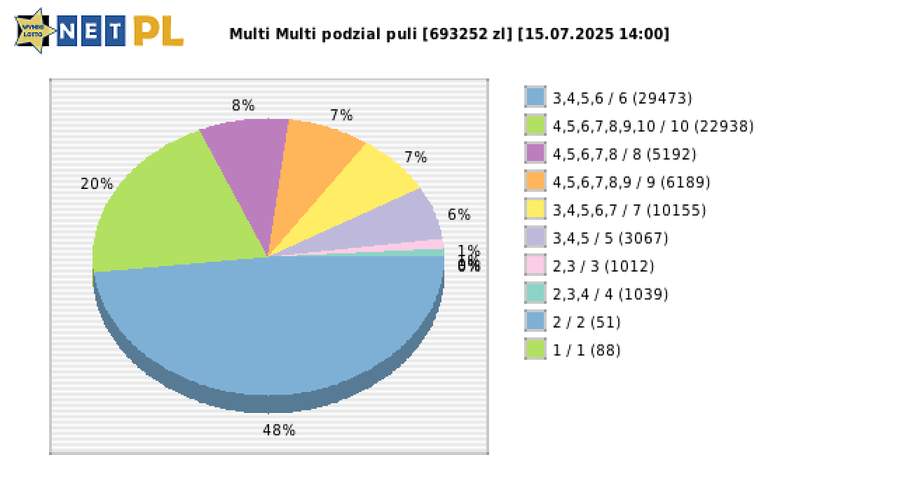 Multi Multi wygrane w losowaniu nr. 16172 dnia 15.07.2025 o godzinie 14:00