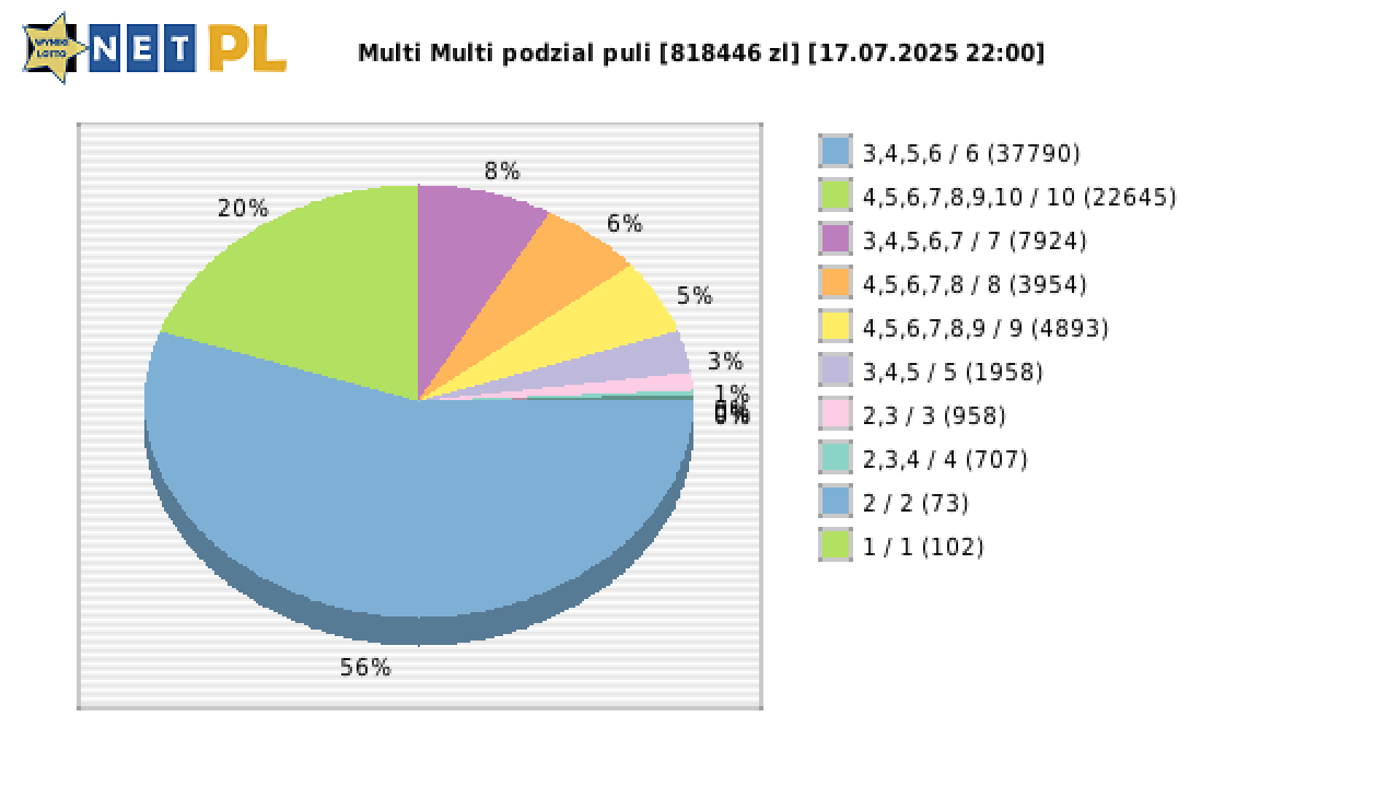 Multi Multi wygrane w losowaniu nr. 16177 dnia 17.07.2025 o godzinie 22:00