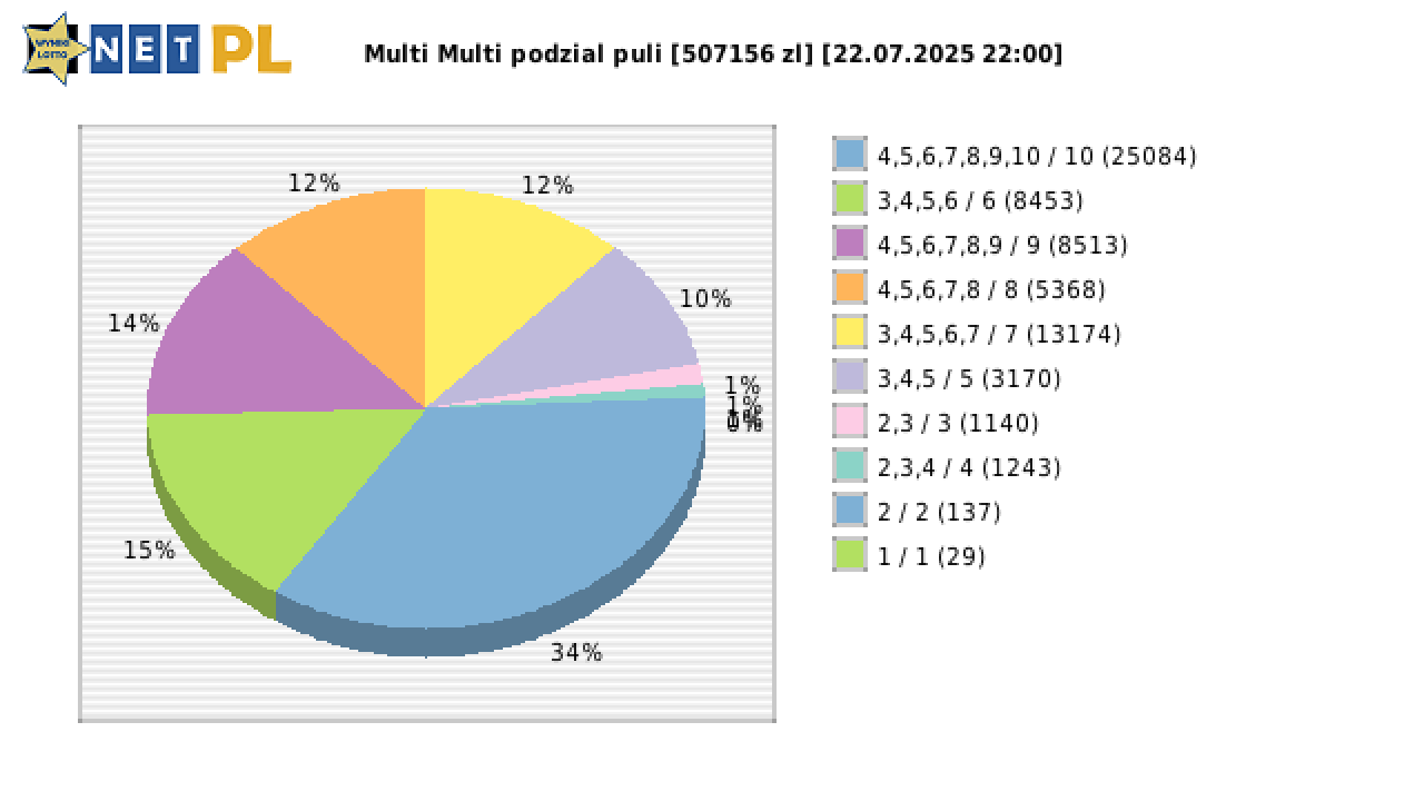 Multi Multi wygrane w losowaniu nr. 16187 dnia 22.07.2025 o godzinie 22:00