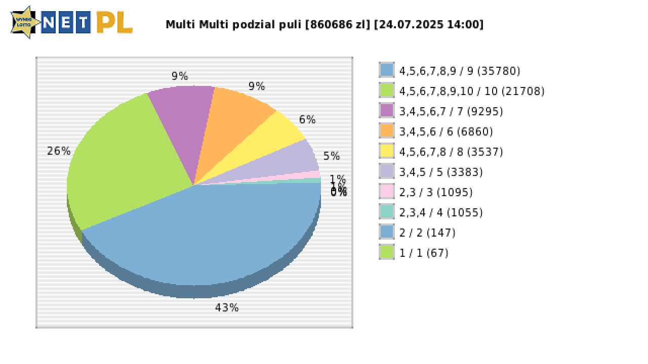 Multi Multi wygrane w losowaniu nr. 16190 dnia 24.07.2025 o godzinie 14:00