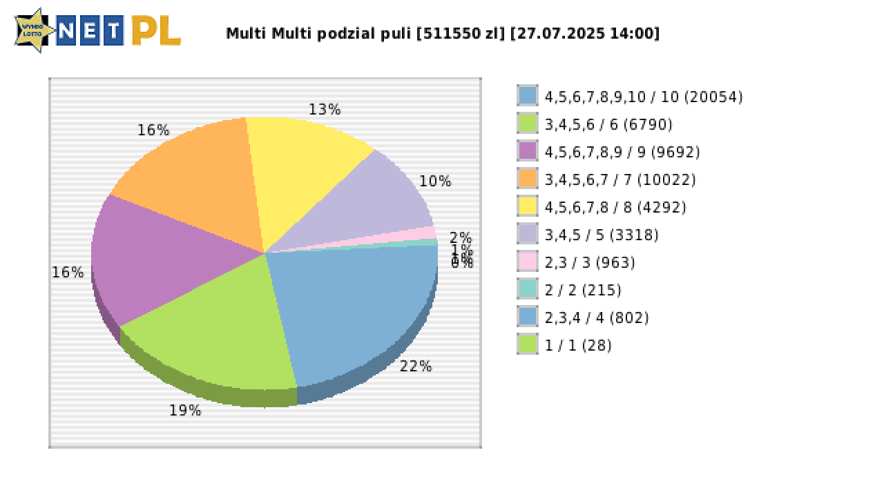 Multi Multi wygrane w losowaniu nr. 16196 dnia 27.07.2025 o godzinie 14:00