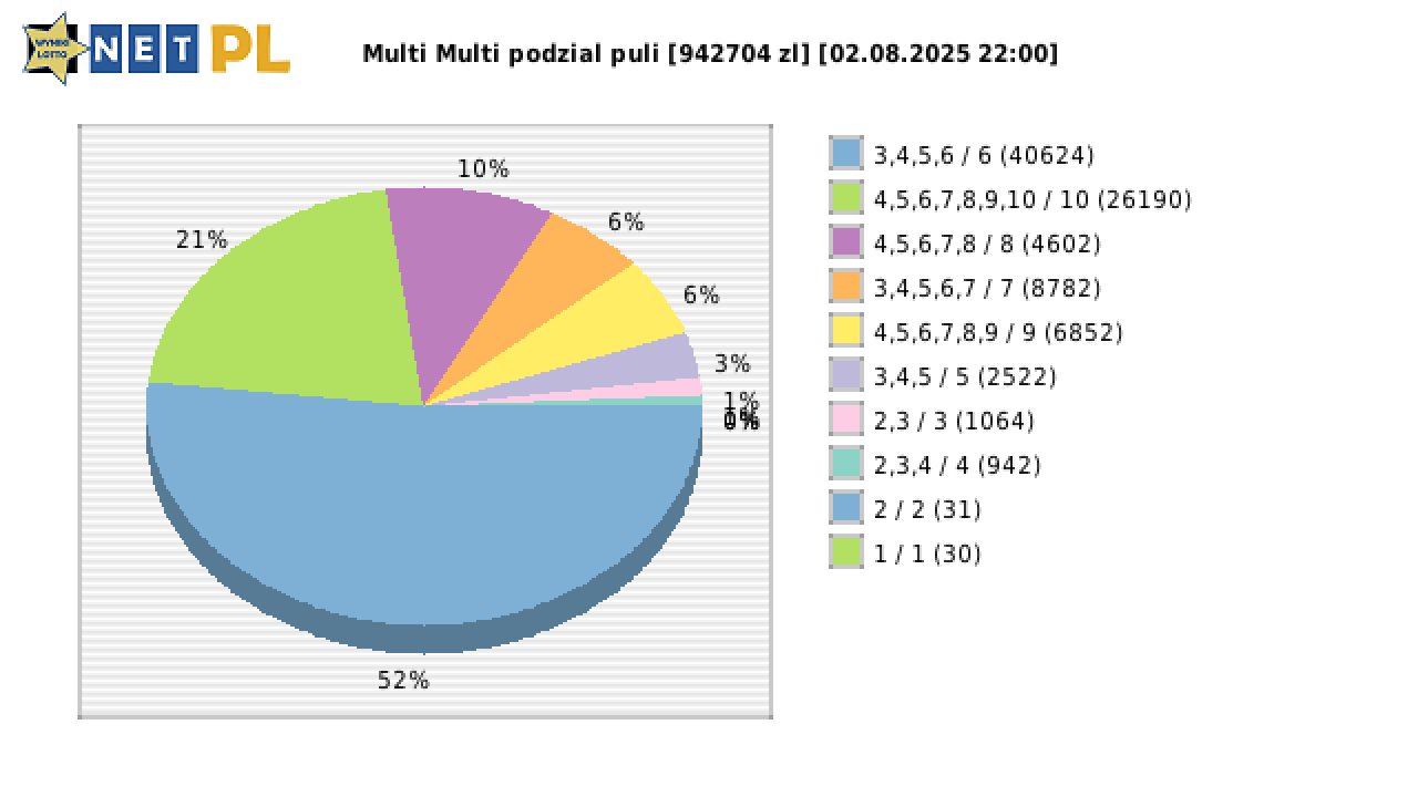 Multi Multi wygrane w losowaniu nr. 16209 dnia 02.08.2025 o godzinie 22:00