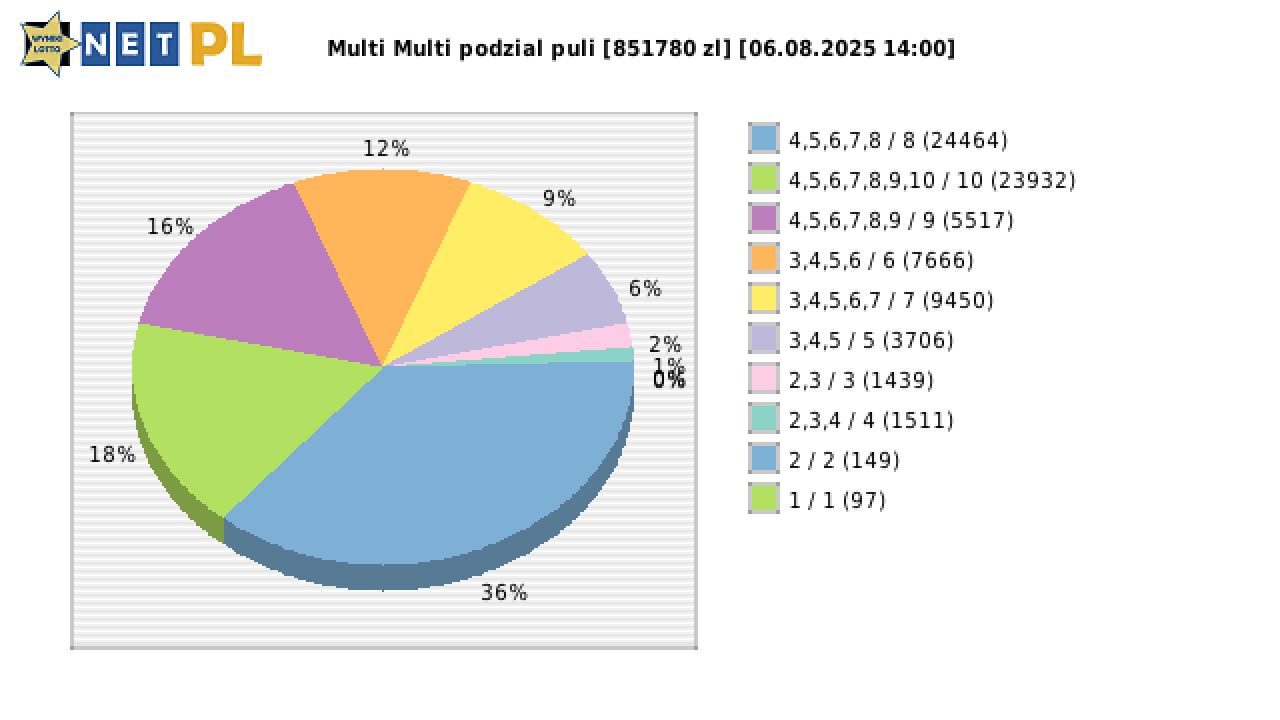 Multi Multi wygrane w losowaniu nr. 16216 dnia 06.08.2025 o godzinie 14:00