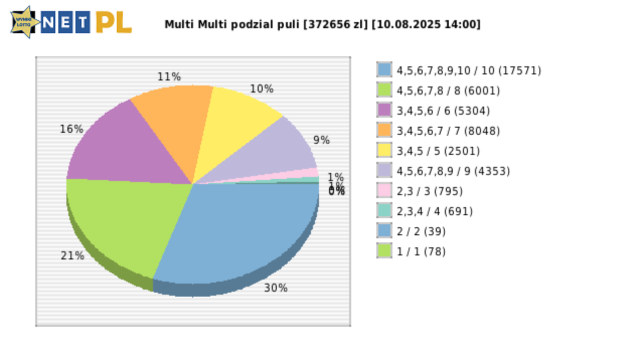 Multi Multi wygrane w losowaniu nr. 16224 dnia 10.08.2025 o godzinie 14:00