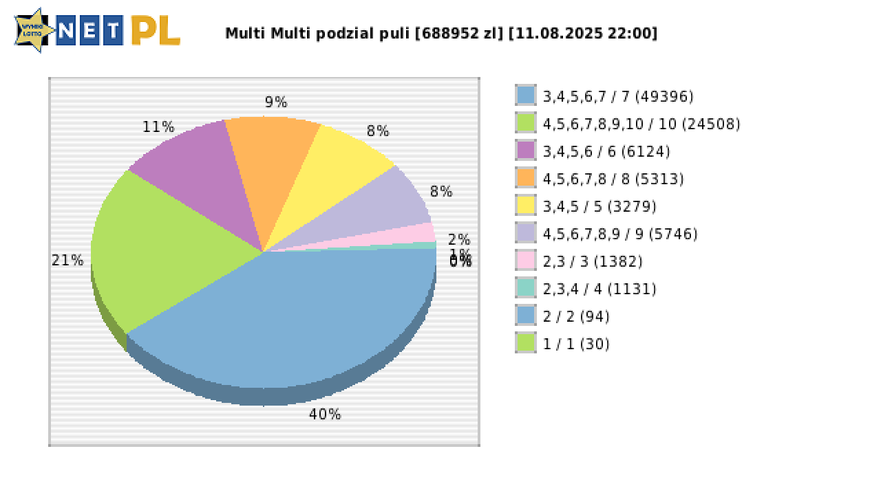 Multi Multi wygrane w losowaniu nr. 16227 dnia 11.08.2025 o godzinie 22:00