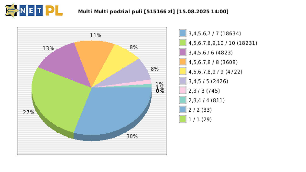 Multi Multi wygrane w losowaniu nr. 16234 dnia 15.08.2025 o godzinie 14:00