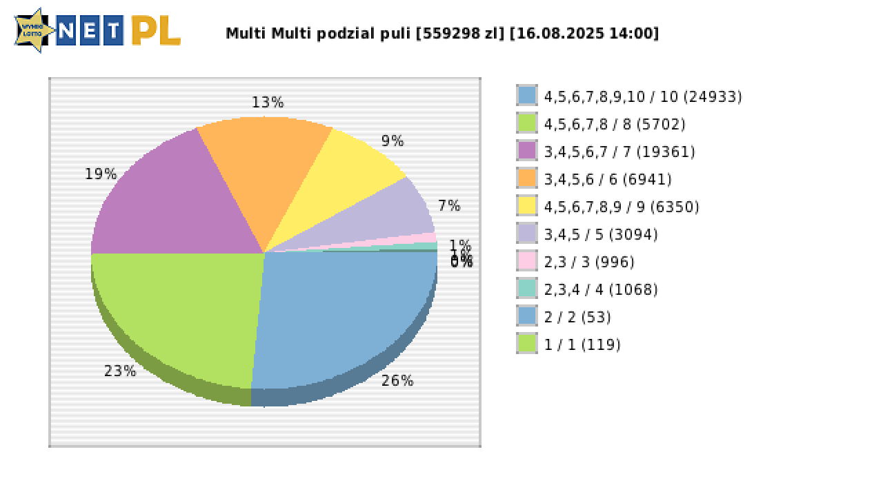 Multi Multi wygrane w losowaniu nr. 16236 dnia 16.08.2025 o godzinie 14:00