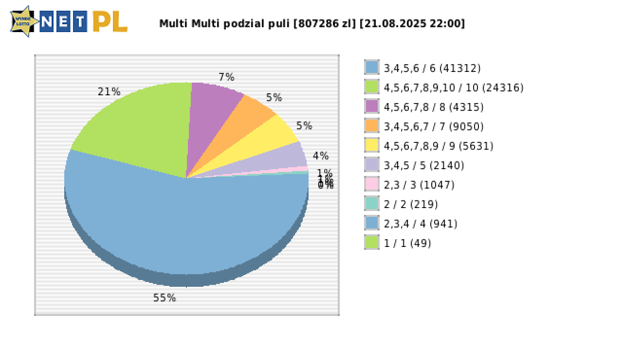 Multi Multi wygrane w losowaniu nr. 16247 dnia 21.08.2025 o godzinie 22:00
