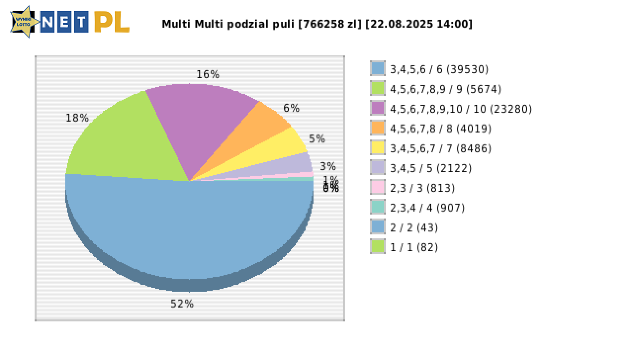 Multi Multi wygrane w losowaniu nr. 16248 dnia 22.08.2025 o godzinie 14:00