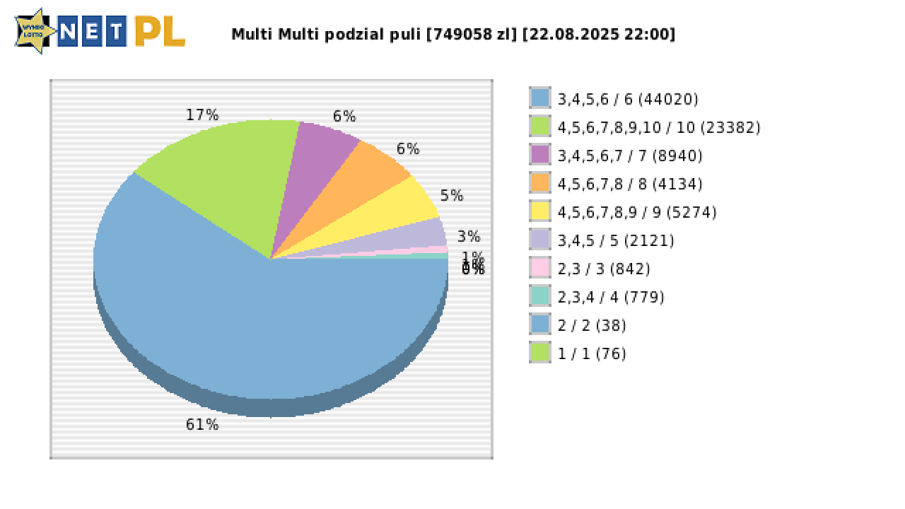 Multi Multi wygrane w losowaniu nr. 16249 dnia 22.08.2025 o godzinie 22:00