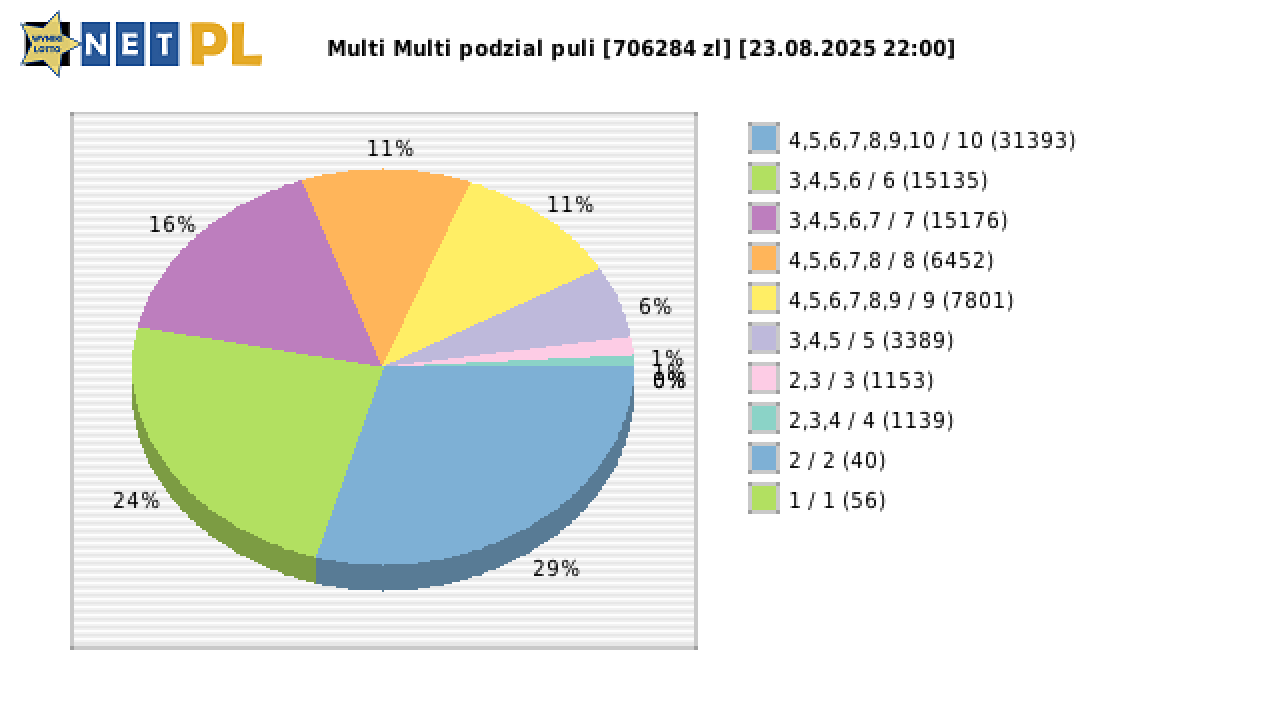 Multi Multi wygrane w losowaniu nr. 16251 dnia 23.08.2025 o godzinie 22:00