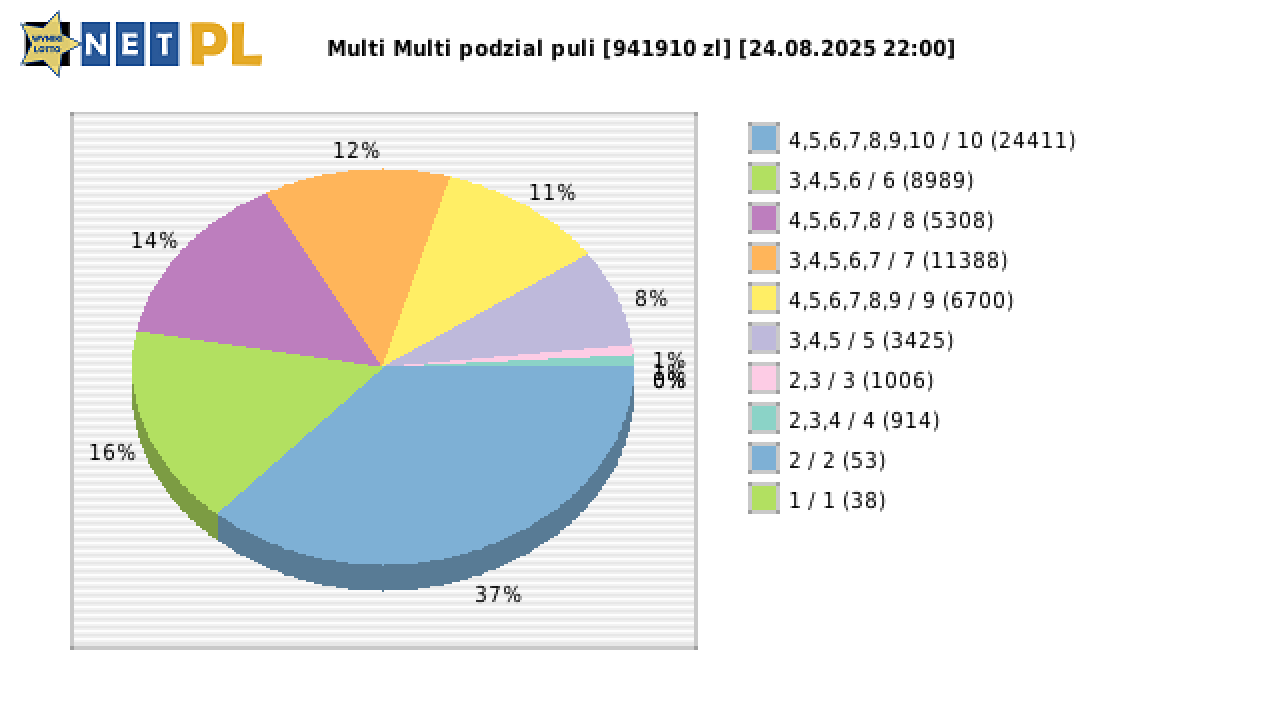 Multi Multi wygrane w losowaniu nr. 16253 dnia 24.08.2025 o godzinie 22:00