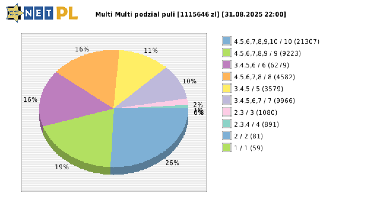 Multi Multi wygrane w losowaniu nr. 16267 dnia 31.08.2025 o godzinie 22:00