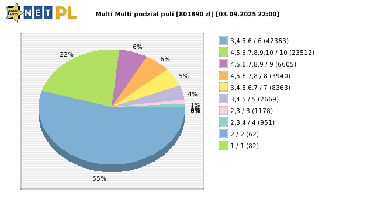 Multi Multi wygrane w losowaniu nr. 16273 dnia 03.09.2025 o godzinie 22:00