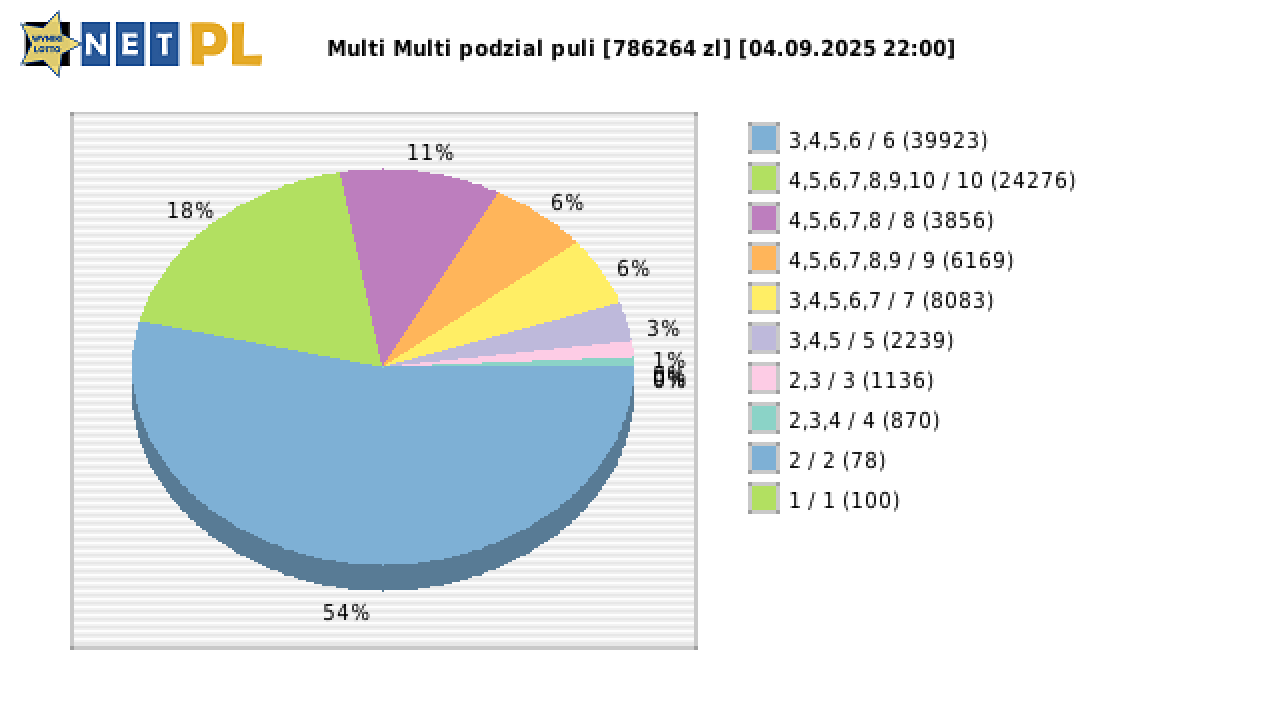 Multi Multi wygrane w losowaniu nr. 16275 dnia 04.09.2025 o godzinie 22:00