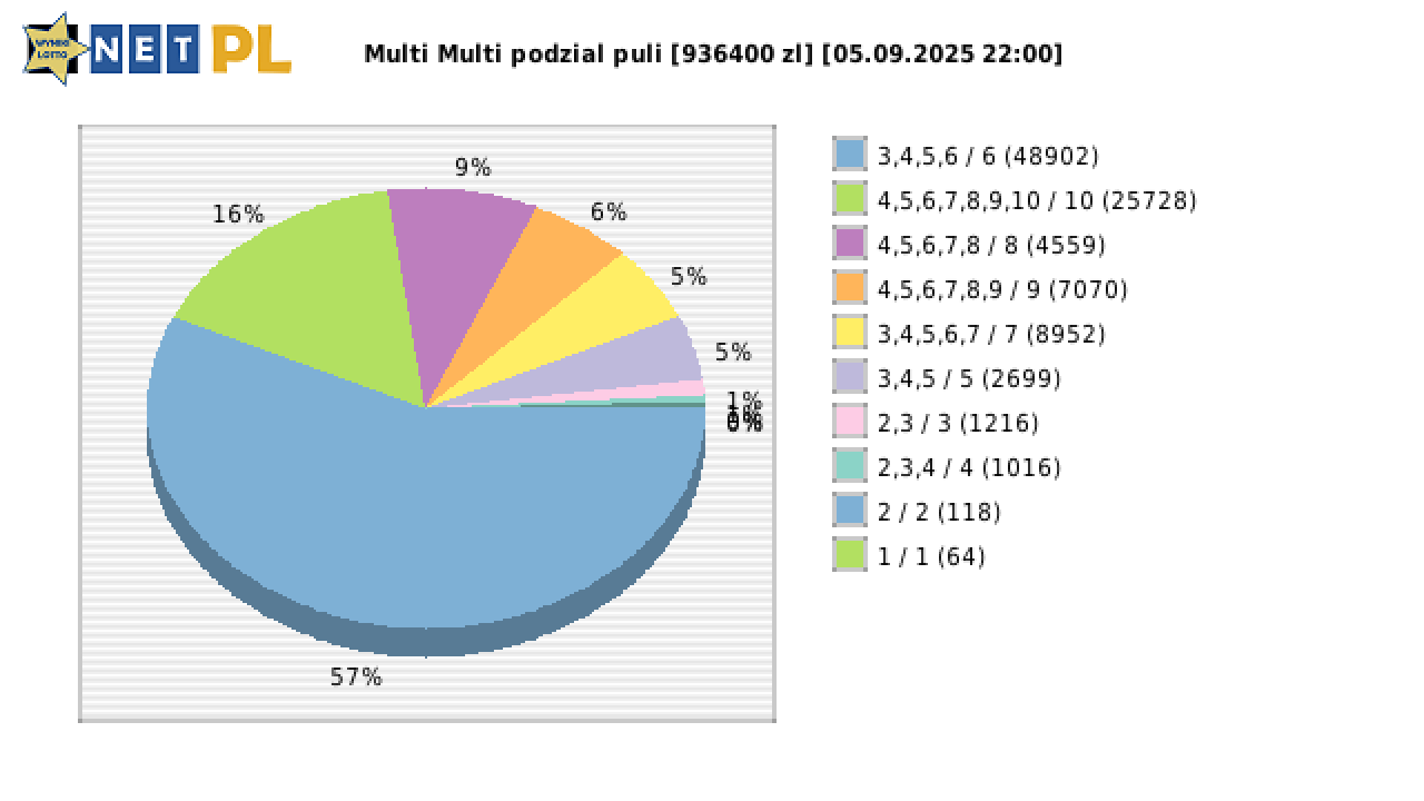 Multi Multi wygrane w losowaniu nr. 16277 dnia 05.09.2025 o godzinie 22:00