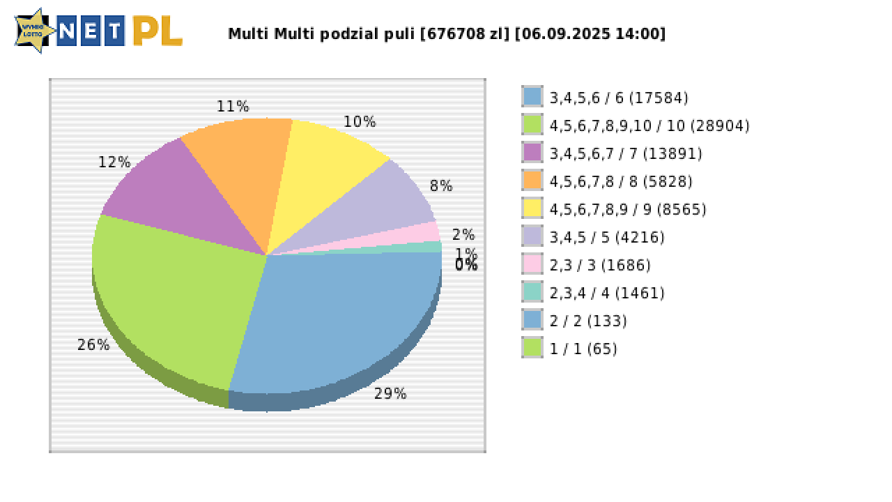 Multi Multi wygrane w losowaniu nr. 16278 dnia 06.09.2025 o godzinie 14:00