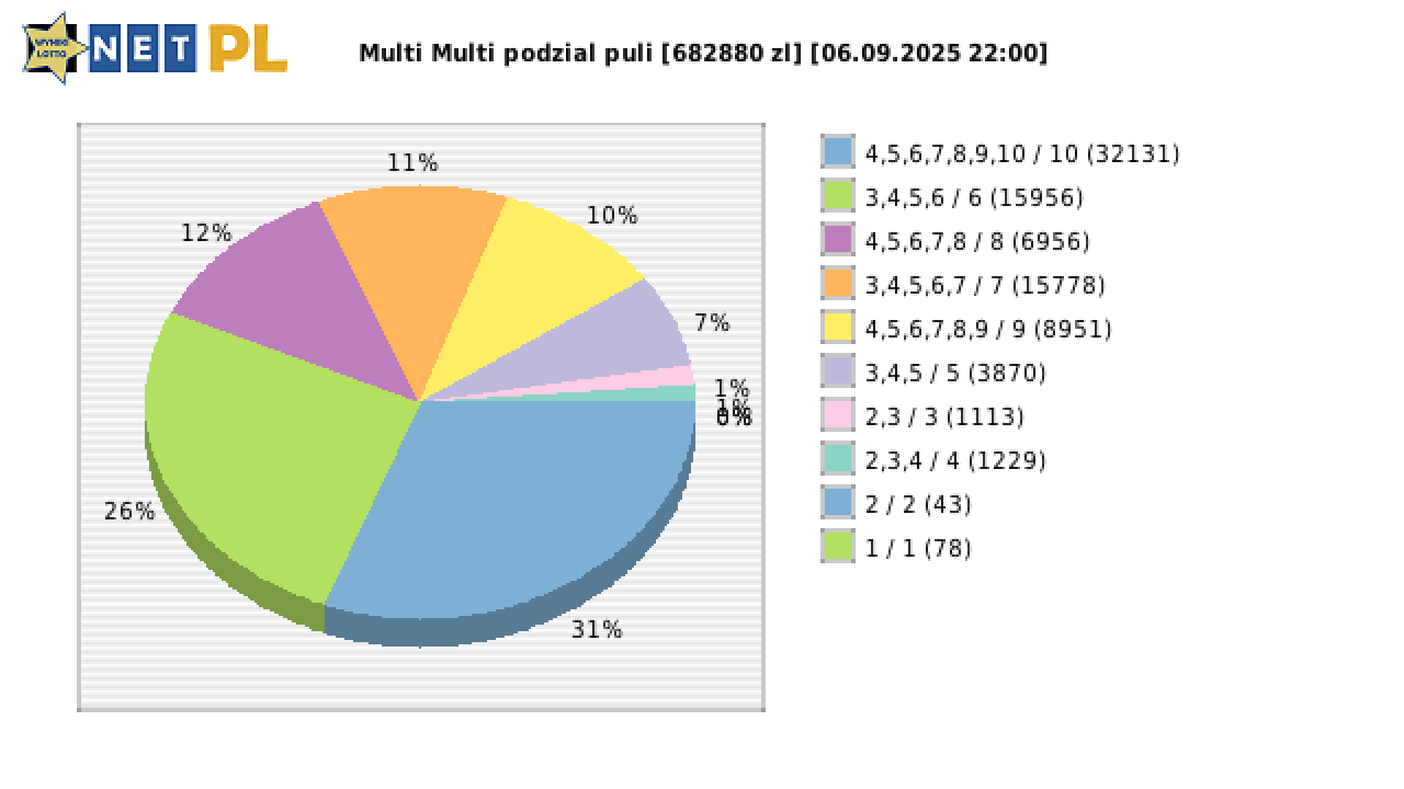 Multi Multi wygrane w losowaniu nr. 16279 dnia 06.09.2025 o godzinie 22:00