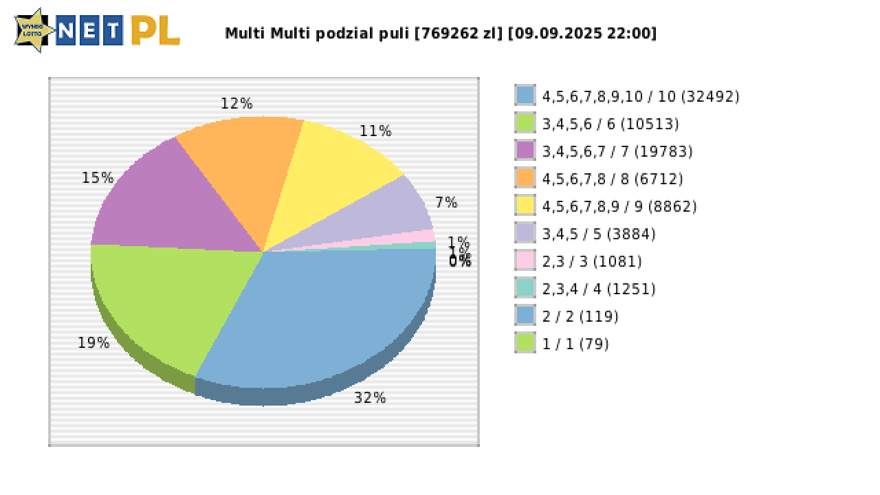 Multi Multi wygrane w losowaniu nr. 16285 dnia 09.09.2025 o godzinie 22:00
