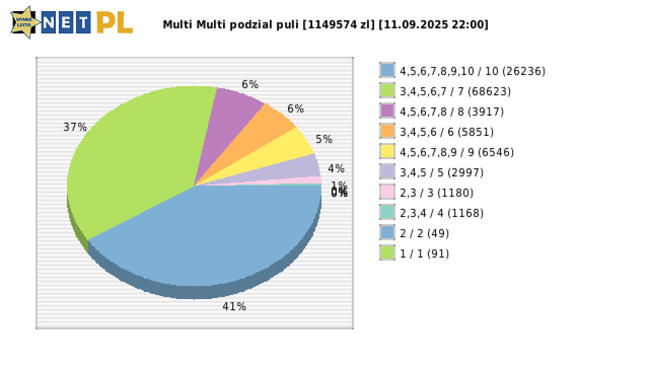 Multi Multi wygrane w losowaniu nr. 16289 dnia 11.09.2025 o godzinie 22:00
