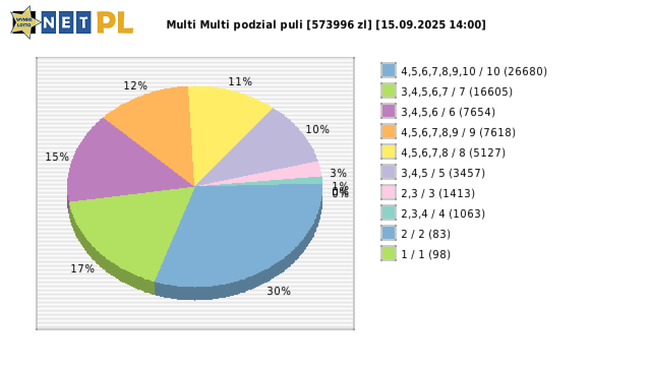 Multi Multi wygrane w losowaniu nr. 16296 dnia 15.09.2025 o godzinie 14:00