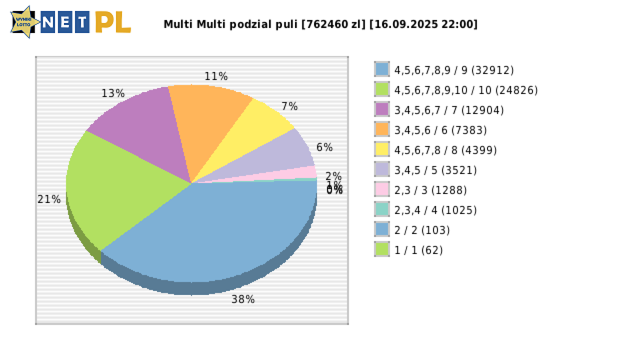 Multi Multi wygrane w losowaniu nr. 16299 dnia 16.09.2025 o godzinie 22:00