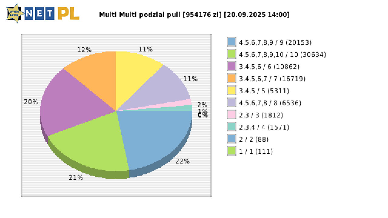 Multi Multi wygrane w losowaniu nr. 16306 dnia 20.09.2025 o godzinie 14:00