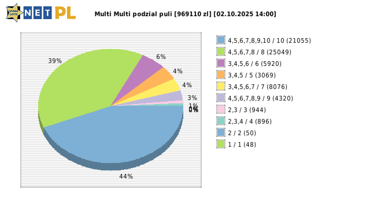 Multi Multi wygrane w losowaniu nr. 16330 dnia 02.10.2025 o godzinie 14:00