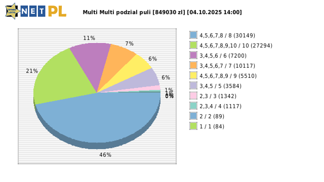 Multi Multi wygrane w losowaniu nr. 16334 dnia 04.10.2025 o godzinie 14:00