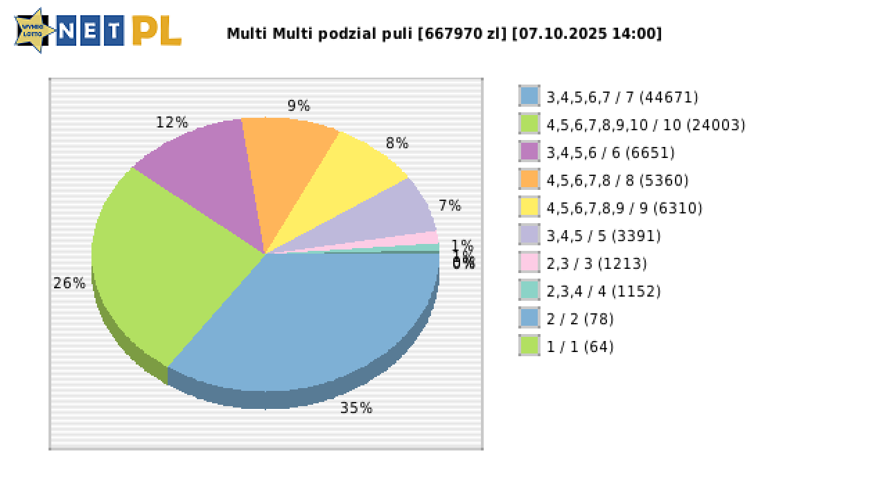 Multi Multi wygrane w losowaniu nr. 16340 dnia 07.10.2025 o godzinie 14:00